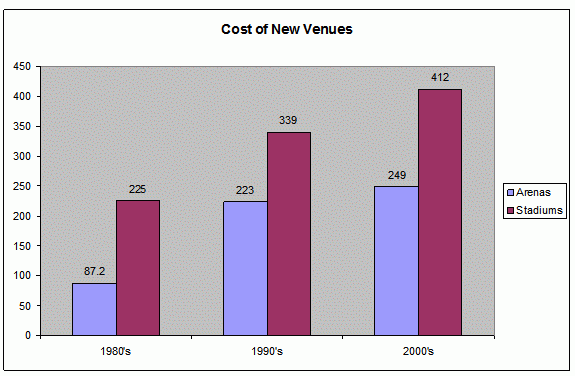 Sports Venue Cost Chart